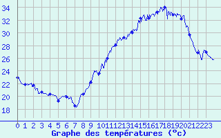 Courbe de tempratures pour Montpellier (34)
