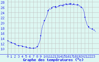 Courbe de tempratures pour Pontacq (64)