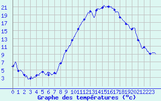 Courbe de tempratures pour Tallard (05)
