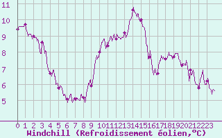 Courbe du refroidissement olien pour Trappes (78)