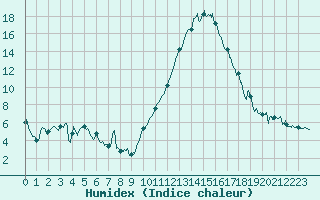 Courbe de l'humidex pour Chteauroux (36)