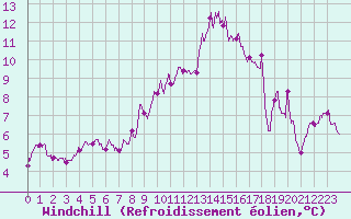 Courbe du refroidissement olien pour Saint-Dizier (52)