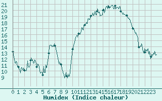 Courbe de l'humidex pour Bagnres-de-Luchon (31)