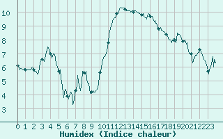 Courbe de l'humidex pour Aubenas - Lanas (07)