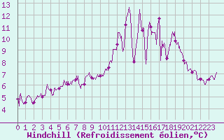 Courbe du refroidissement olien pour Pau (64)