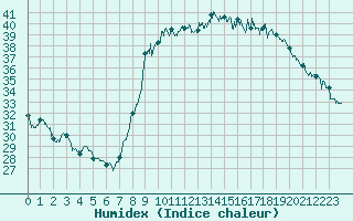 Courbe de l'humidex pour Bastia (2B)