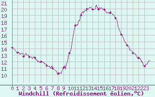 Courbe du refroidissement olien pour Cannes (06)