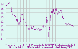 Courbe du refroidissement olien pour Epinal (88)