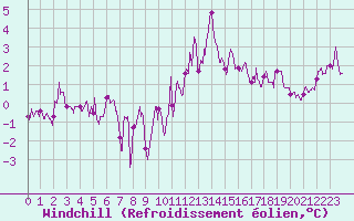 Courbe du refroidissement olien pour Saint-Brieuc (22)