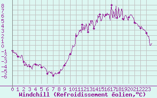 Courbe du refroidissement olien pour Angers-Marc (49)