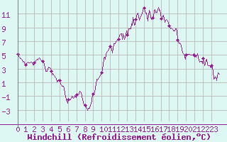 Courbe du refroidissement olien pour Toulouse-Blagnac (31)