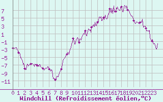 Courbe du refroidissement olien pour Rodez (12)