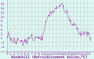 Courbe du refroidissement olien pour Saint-Girons (09)