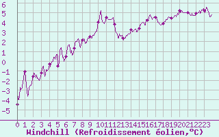 Courbe du refroidissement olien pour Lons-le-Saunier (39)