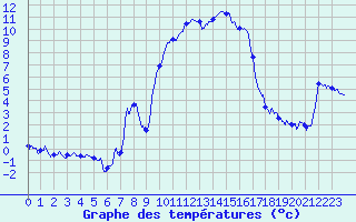 Courbe de tempratures pour Formigures (66)
