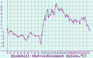 Courbe du refroidissement olien pour Embrun (05)