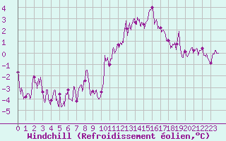 Courbe du refroidissement olien pour Pontoise - Cormeilles (95)