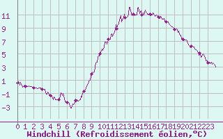 Courbe du refroidissement olien pour Chartres (28)