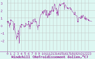 Courbe du refroidissement olien pour Besanon (25)