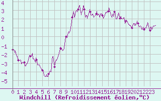 Courbe du refroidissement olien pour Brest (29)