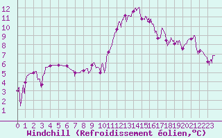 Courbe du refroidissement olien pour Carpentras (84)