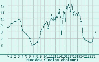 Courbe de l'humidex pour Abbeville (80)