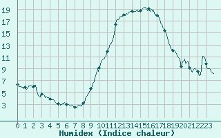 Courbe de l'humidex pour Istres (13)