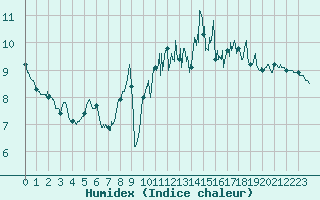 Courbe de l'humidex pour Cherbourg (50)