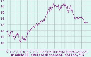Courbe du refroidissement olien pour Bergerac (24)