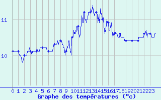 Courbe de tempratures pour Camaret (29)