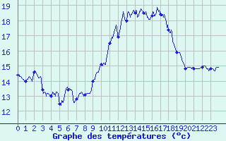 Courbe de tempratures pour Ouessant (29)