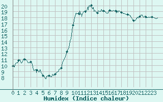 Courbe de l'humidex pour Bastia (2B)