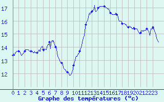 Courbe de tempratures pour Le Havre - Octeville (76)