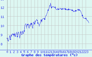 Courbe de tempratures pour Blesmes (02)