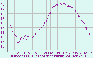 Courbe du refroidissement olien pour Aix-en-Provence (13)