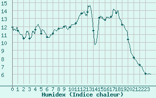 Courbe de l'humidex pour Lyon - Saint-Exupry (69)