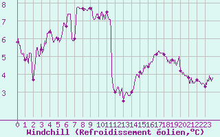 Courbe du refroidissement olien pour Chteauroux (36)
