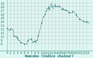 Courbe de l'humidex pour Calais / Marck (62)