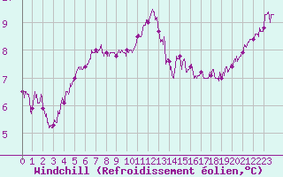 Courbe du refroidissement olien pour Pointe de Chassiron (17)