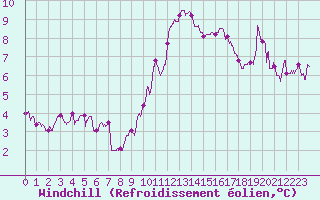 Courbe du refroidissement olien pour Nmes - Courbessac (30)