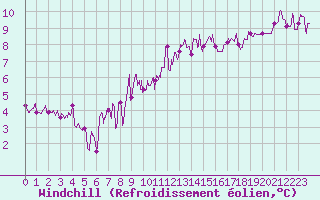 Courbe du refroidissement olien pour Ble / Mulhouse (68)