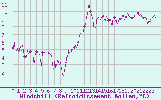Courbe du refroidissement olien pour Nevers (58)