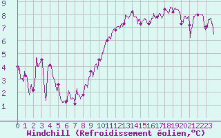 Courbe du refroidissement olien pour Mende - Chabrits (48)