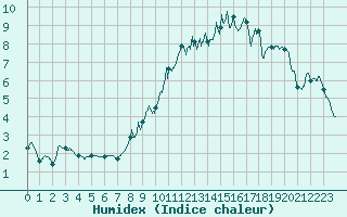 Courbe de l'humidex pour Dole-Tavaux (39)