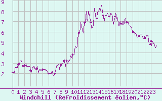 Courbe du refroidissement olien pour Dijon / Longvic (21)