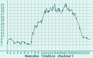 Courbe de l'humidex pour Chteau-Chinon (58)