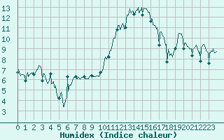 Courbe de l'humidex pour Roanne (42)