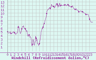 Courbe du refroidissement olien pour Chlons-en-Champagne (51)