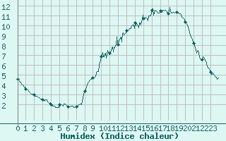 Courbe de l'humidex pour Cambrai / Epinoy (62)