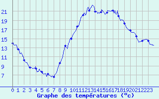 Courbe de tempratures pour Le Puy - Loudes (43)